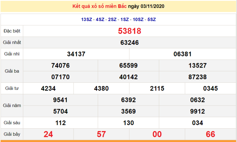 Dự Đoán Loto Ba Miền AA88